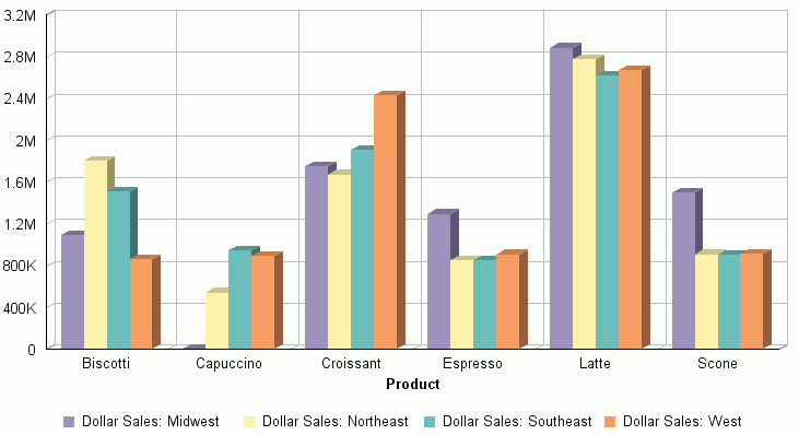 Creating Multiple Graphs With Advanced Merge